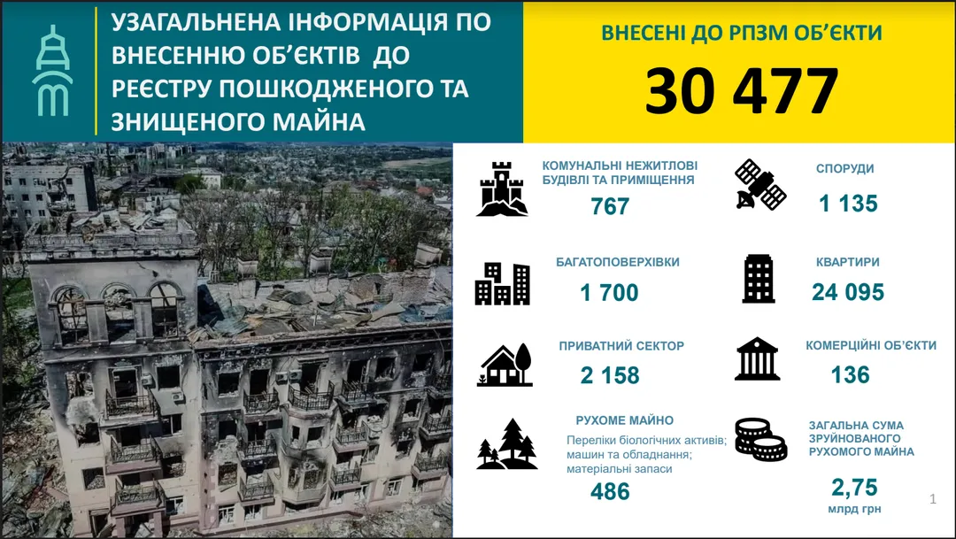 Триває збір інформації щодо пошкоджених та знищених будівель